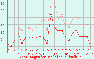 Courbe de la force du vent pour Saint-Auban (04)