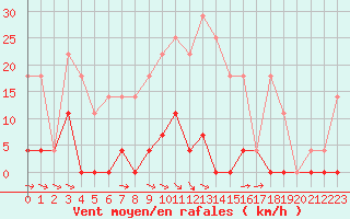 Courbe de la force du vent pour Stora Spaansberget