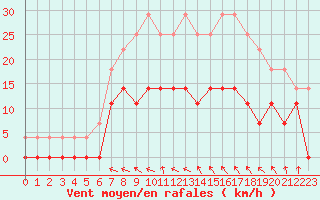 Courbe de la force du vent pour Horn