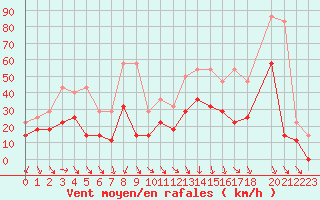 Courbe de la force du vent pour Envalira (And)