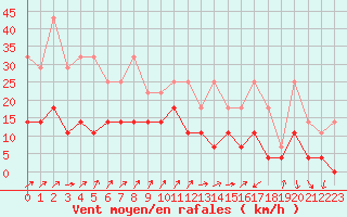 Courbe de la force du vent pour Anvers (Be)