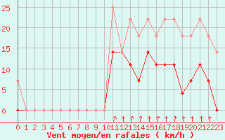 Courbe de la force du vent pour Bad Hersfeld