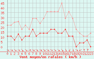 Courbe de la force du vent pour Palacios de la Sierra