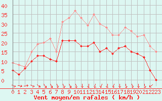 Courbe de la force du vent pour Le Puy - Loudes (43)