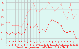 Courbe de la force du vent pour Saint-Auban (04)