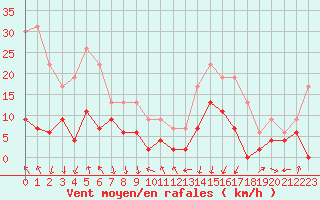 Courbe de la force du vent pour Clermont-Ferrand (63)