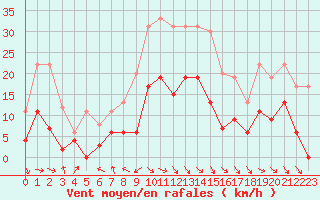 Courbe de la force du vent pour Saint-Girons (09)