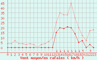 Courbe de la force du vent pour Bagnres-de-Luchon (31)