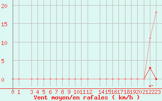 Courbe de la force du vent pour La Comella (And)