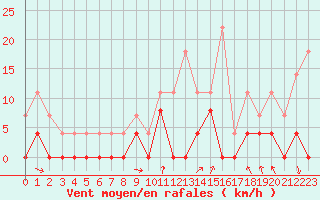 Courbe de la force du vent pour Chamonix-Mont-Blanc (74)