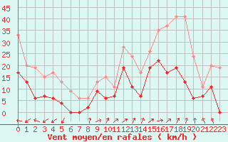 Courbe de la force du vent pour Albi (81)