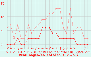 Courbe de la force du vent pour Zrich / Affoltern