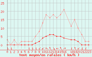 Courbe de la force du vent pour Seichamps (54)