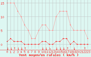 Courbe de la force du vent pour Remich (Lu)