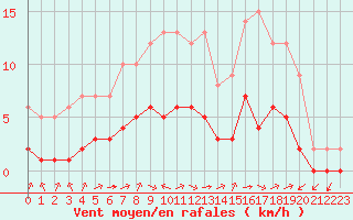 Courbe de la force du vent pour Biache-Saint-Vaast (62)