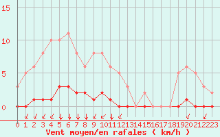 Courbe de la force du vent pour Castellbell i el Vilar (Esp)