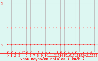 Courbe de la force du vent pour Lans-en-Vercors (38)