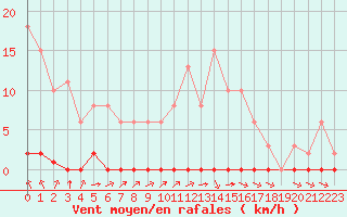 Courbe de la force du vent pour Sainte-Genevive-des-Bois (91)