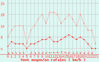 Courbe de la force du vent pour Renwez (08)