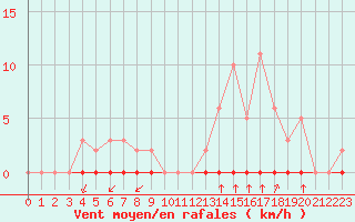 Courbe de la force du vent pour Castellbell i el Vilar (Esp)