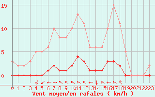 Courbe de la force du vent pour Baye (51)