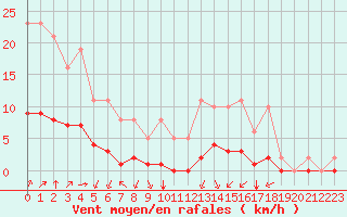 Courbe de la force du vent pour Saint-Brevin (44)