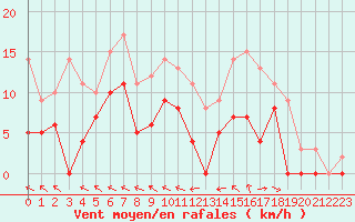 Courbe de la force du vent pour Nevers (58)