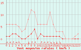Courbe de la force du vent pour Fains-Veel (55)