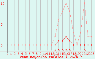 Courbe de la force du vent pour Saint-Vran (05)