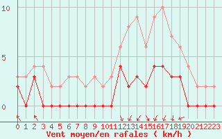 Courbe de la force du vent pour Epinal (88)