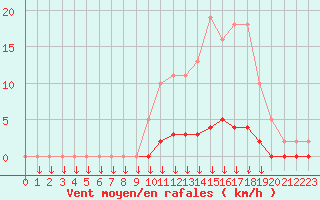 Courbe de la force du vent pour Leign-les-Bois (86)