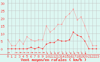 Courbe de la force du vent pour Lagny-sur-Marne (77)