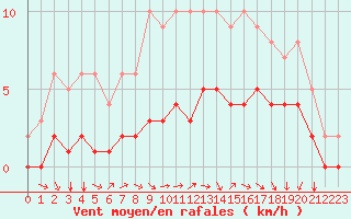 Courbe de la force du vent pour Saint-Martin-du-Bec (76)