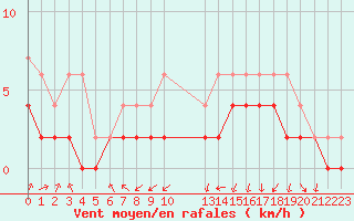 Courbe de la force du vent pour Colmar (68)