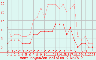 Courbe de la force du vent pour Les Eplatures - La Chaux-de-Fonds (Sw)