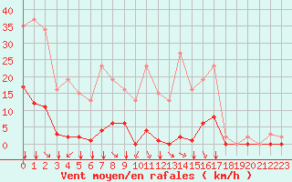 Courbe de la force du vent pour Saint-Vran (05)