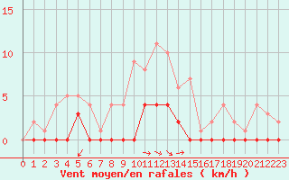 Courbe de la force du vent pour Lakatraesk