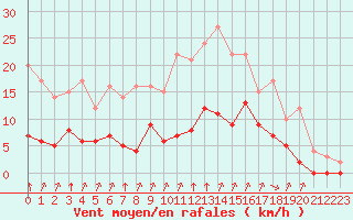 Courbe de la force du vent pour Rmering-ls-Puttelange (57)