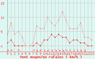 Courbe de la force du vent pour Fains-Veel (55)