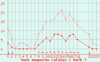 Courbe de la force du vent pour Nostang (56)