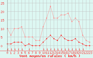 Courbe de la force du vent pour Hohrod (68)