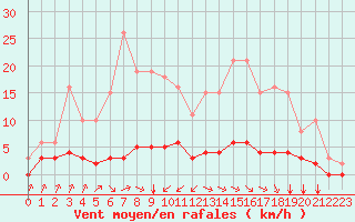 Courbe de la force du vent pour Saint-Bonnet-de-Bellac (87)