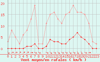 Courbe de la force du vent pour Lagny-sur-Marne (77)