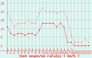 Courbe de la force du vent pour Vichy (03)