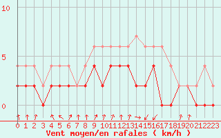 Courbe de la force du vent pour Colmar (68)