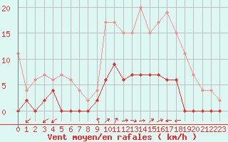 Courbe de la force du vent pour Romorantin (41)