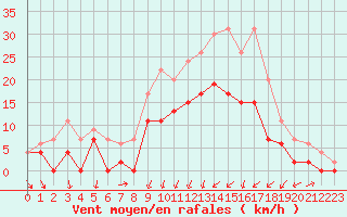 Courbe de la force du vent pour Nevers (58)