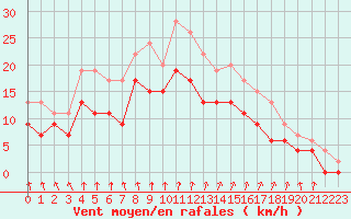 Courbe de la force du vent pour Saint-Quentin (02)