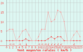 Courbe de la force du vent pour La Poblachuela (Esp)