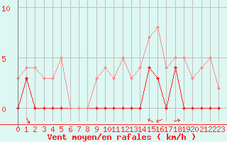 Courbe de la force du vent pour Le Luc - Cannet des Maures (83)